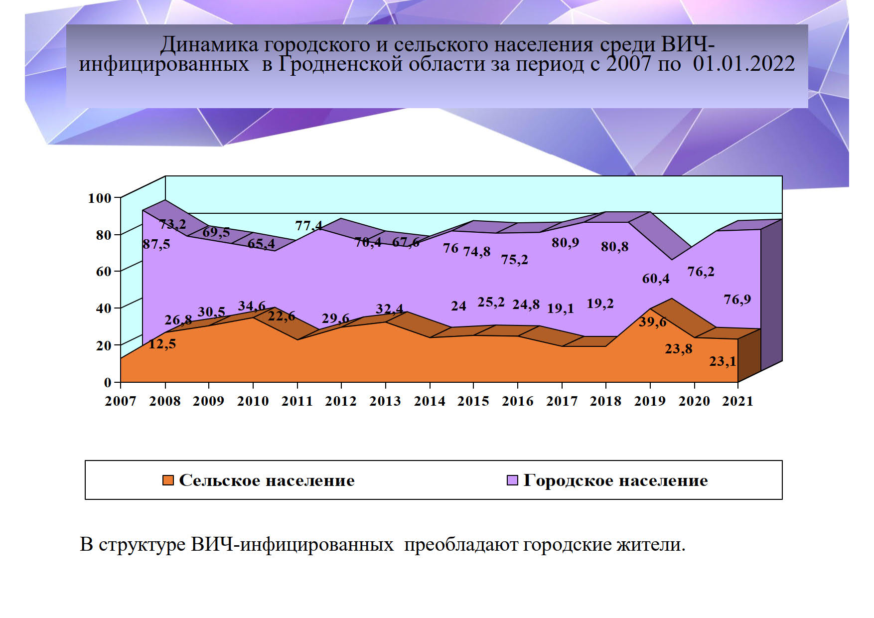 по ВИЧ презентация 2022 годCompatibility Mode 06